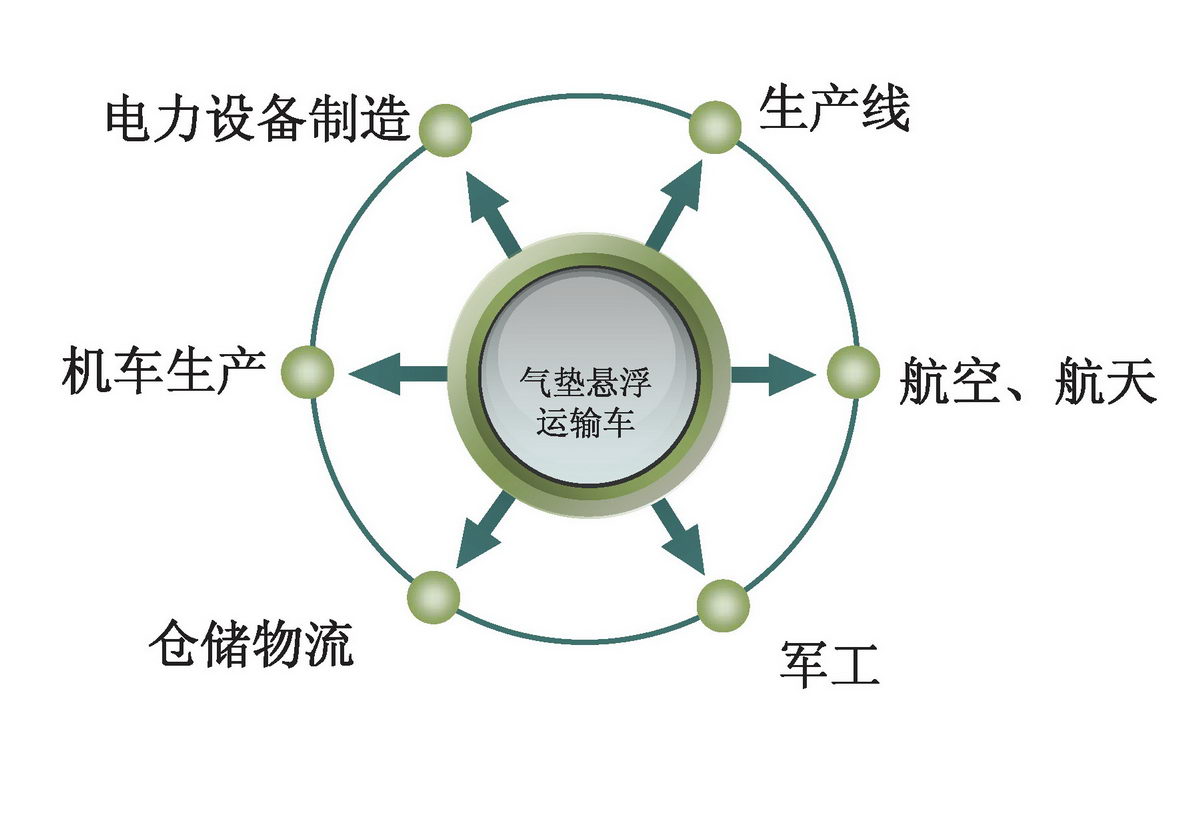 氣墊懸浮功能